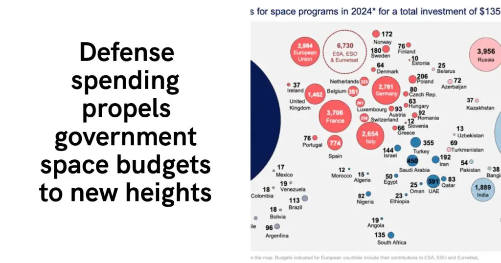 Defense spending propels government space budgets to new heights